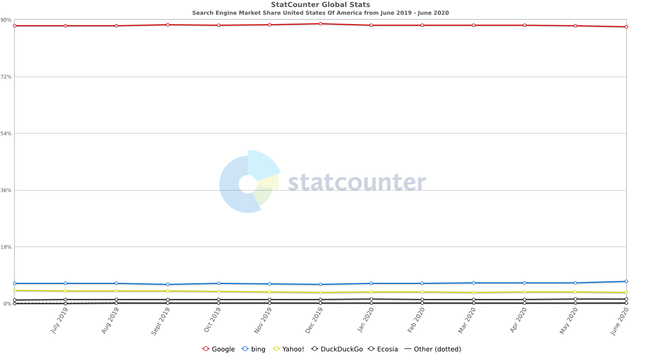 Most popular search engines in the United States
